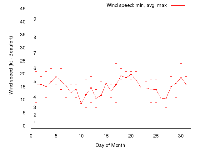Monthly wind variation chart