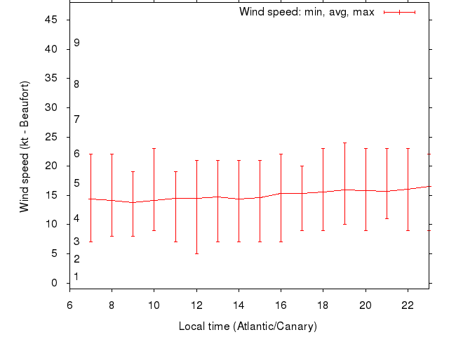 Daily wind variation chart