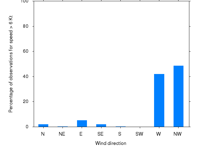 Monthly wind direction chart