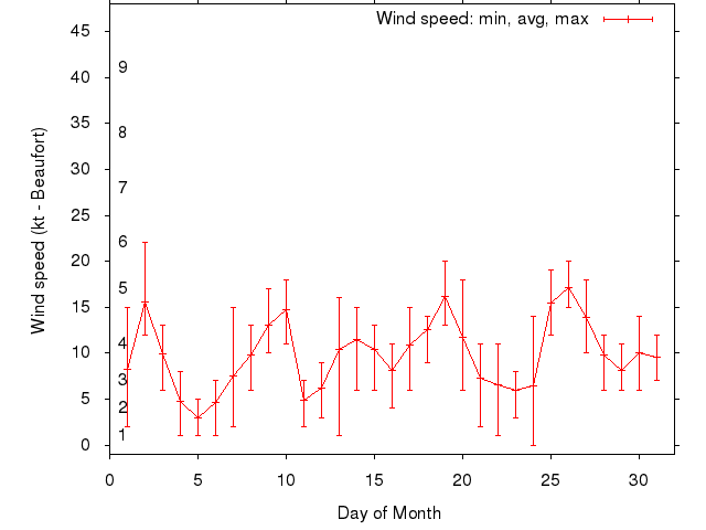 Monthly wind variation chart