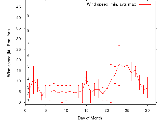 Monthly wind variation chart