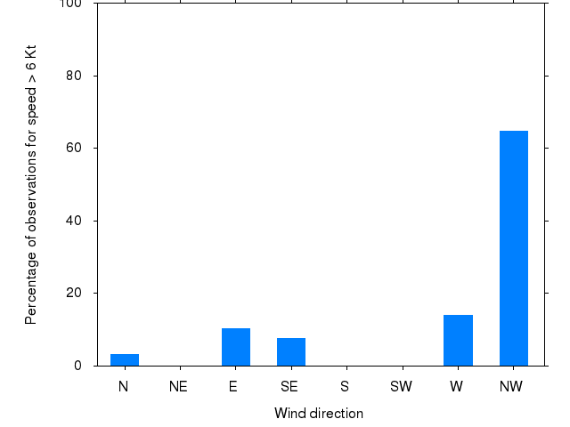 Monthly wind direction chart