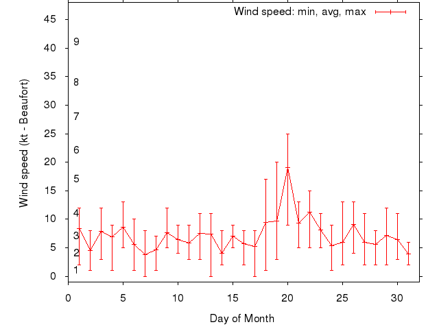 Monthly wind variation chart