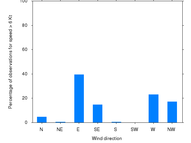 Monthly wind direction chart