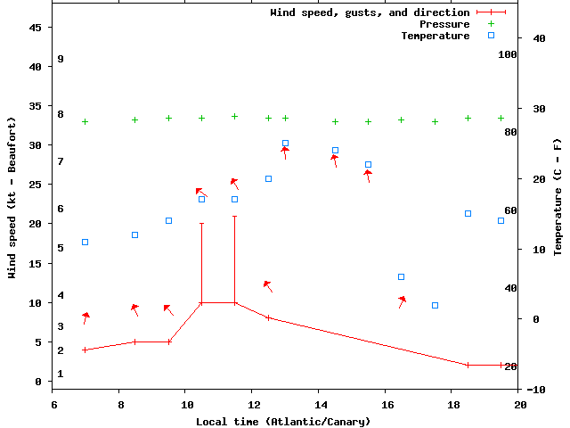 Weather graph