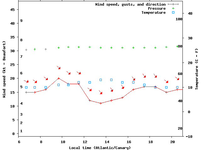 Weather graph