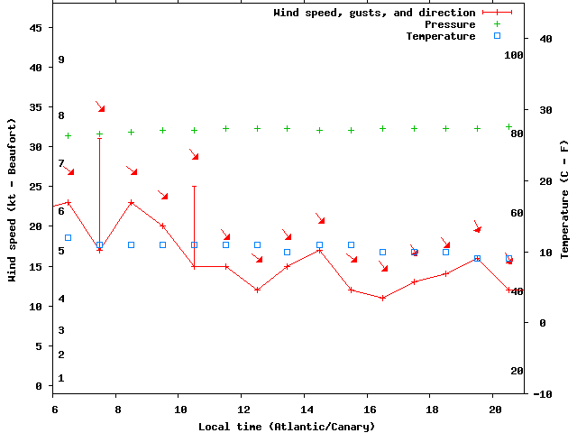 Weather graph
