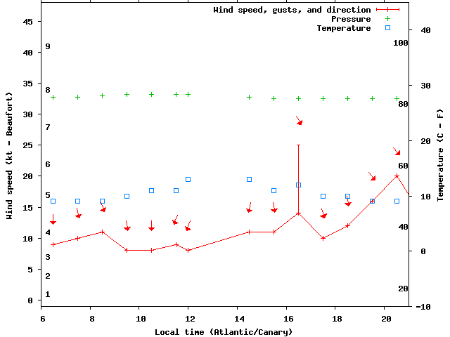 Weather graph