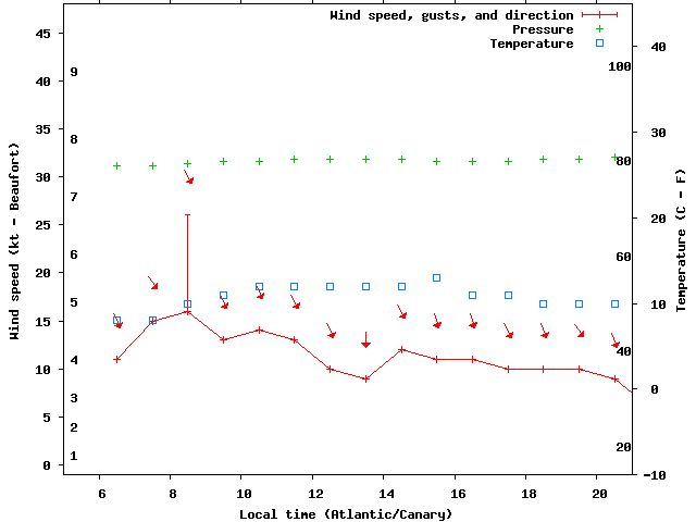 Weather graph