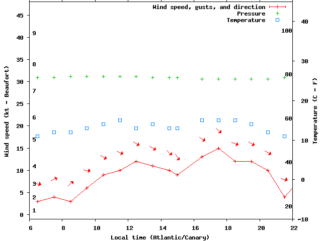 Weather graph