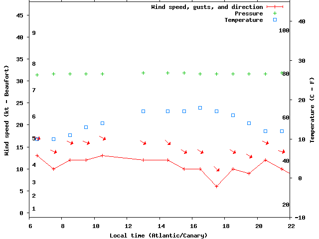 Weather graph