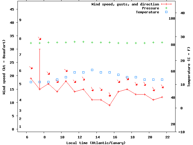 Weather graph