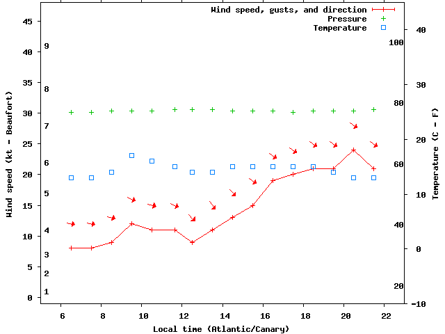 Weather graph