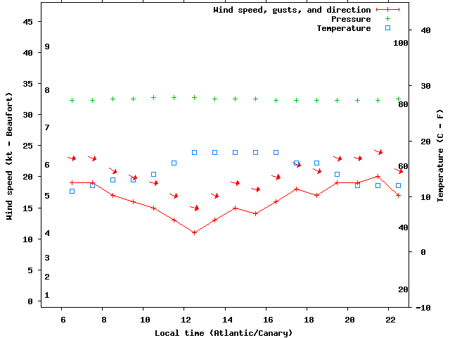 Weather graph