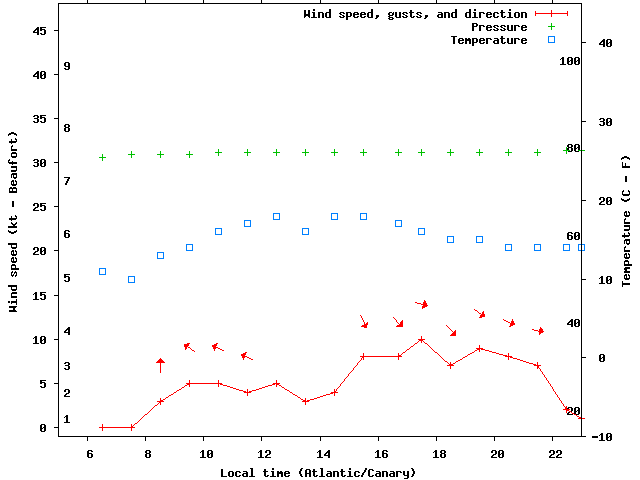 Weather graph