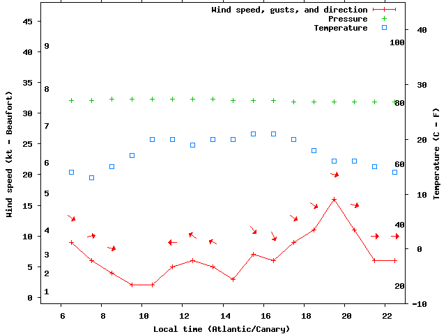 Weather graph