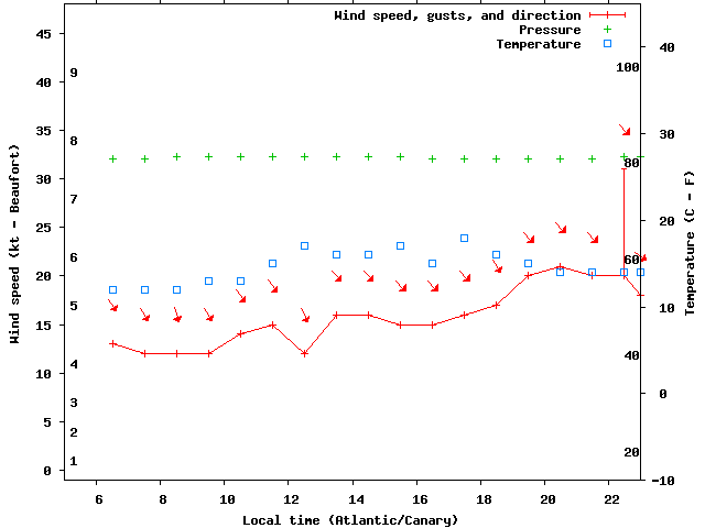 Weather graph