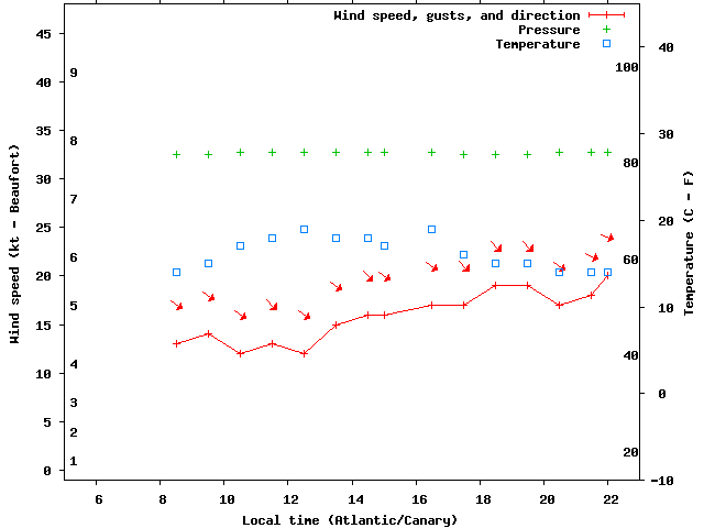 Weather graph