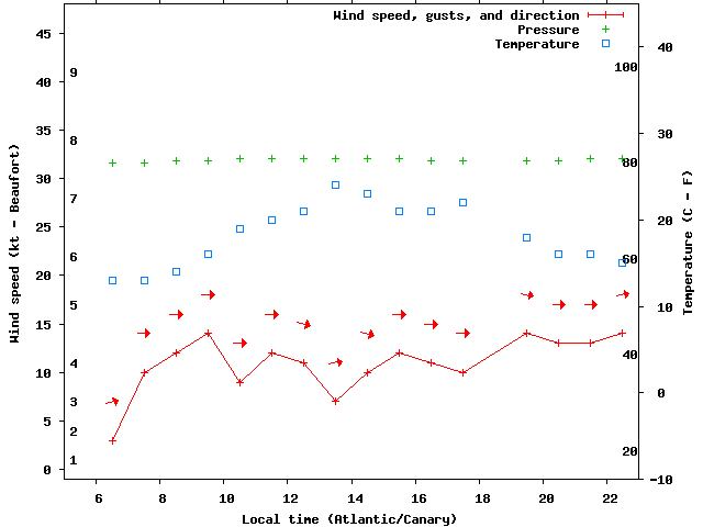 Weather graph