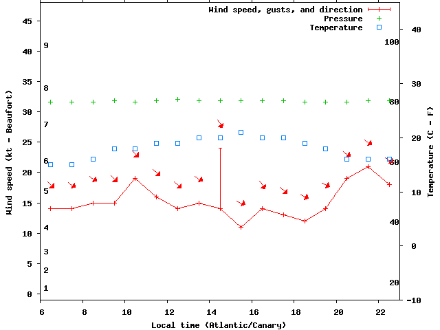 Weather graph
