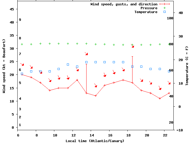Weather graph