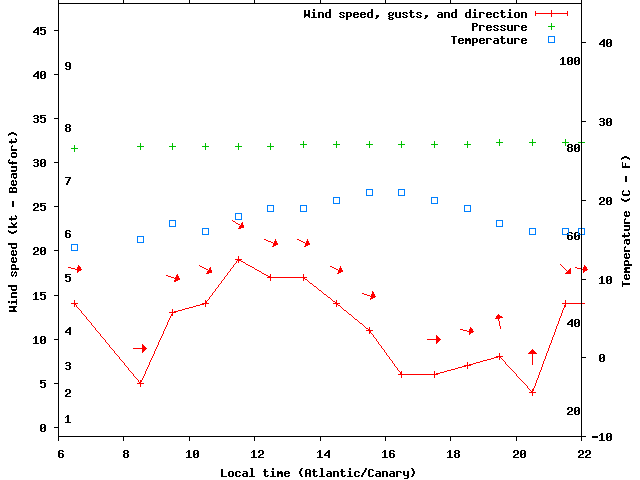 Weather graph