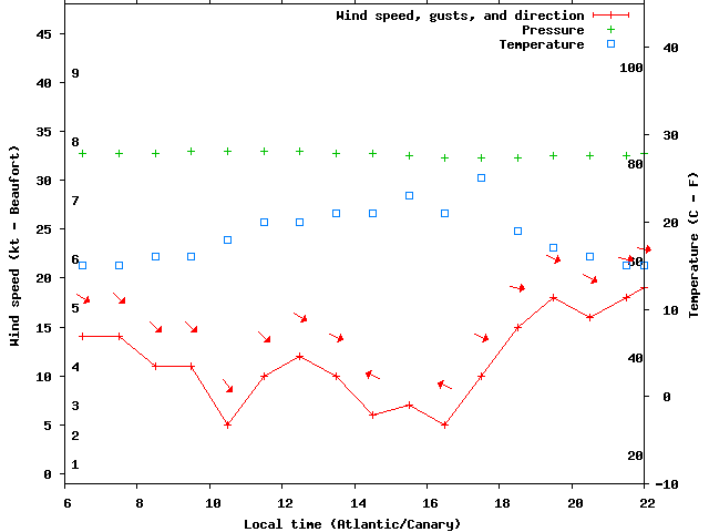 Weather graph