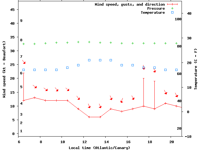 Weather graph
