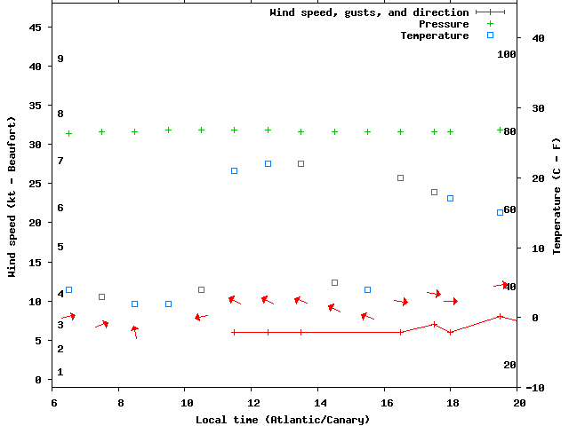 Weather graph