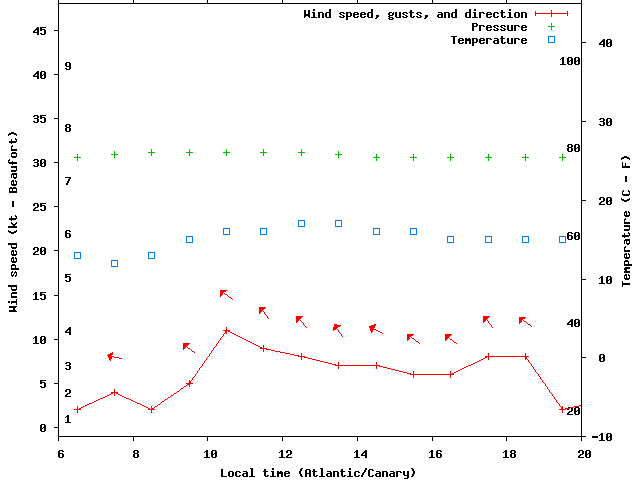 Weather graph