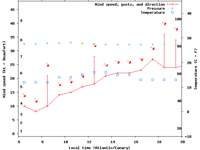 Weather graph