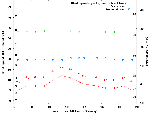 Weather graph