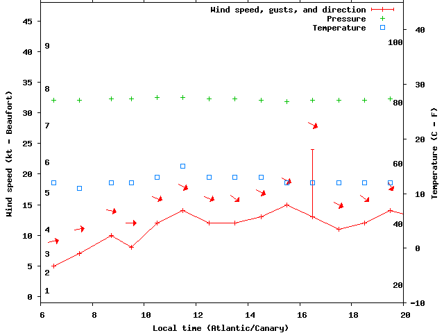 Weather graph