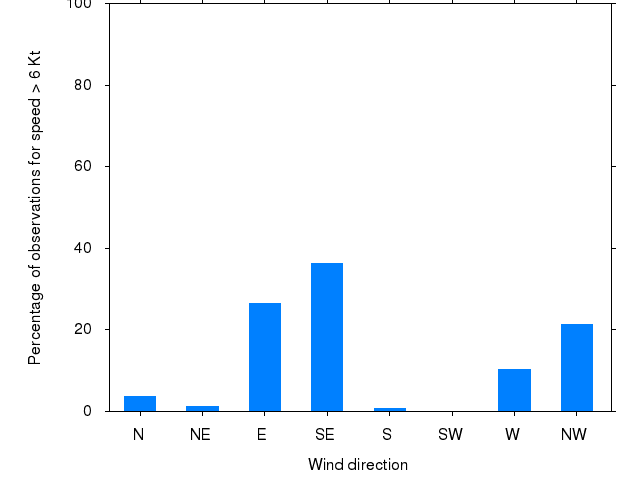 Monthly wind direction chart