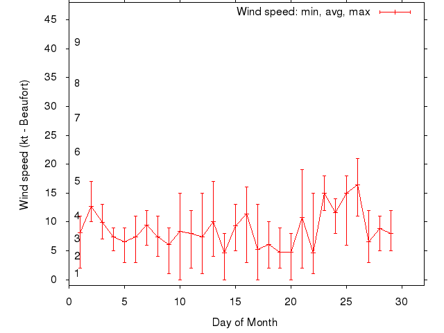 Monthly wind variation chart
