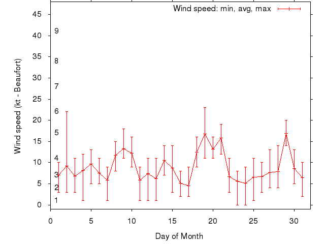 Monthly wind variation chart