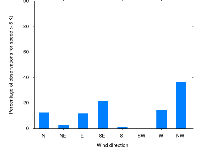 Monthly wind direction chart