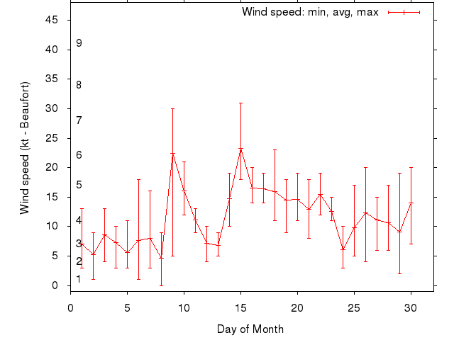 Monthly wind variation chart