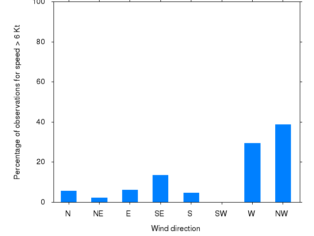 Monthly wind direction chart