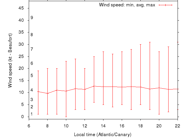 Daily wind variation chart