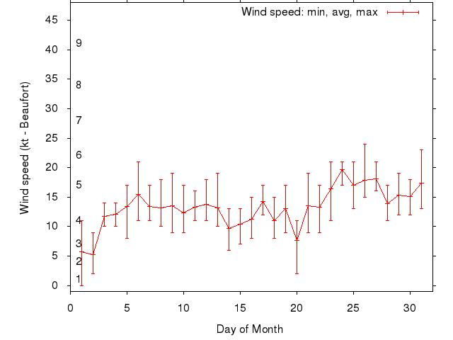 Monthly wind variation chart