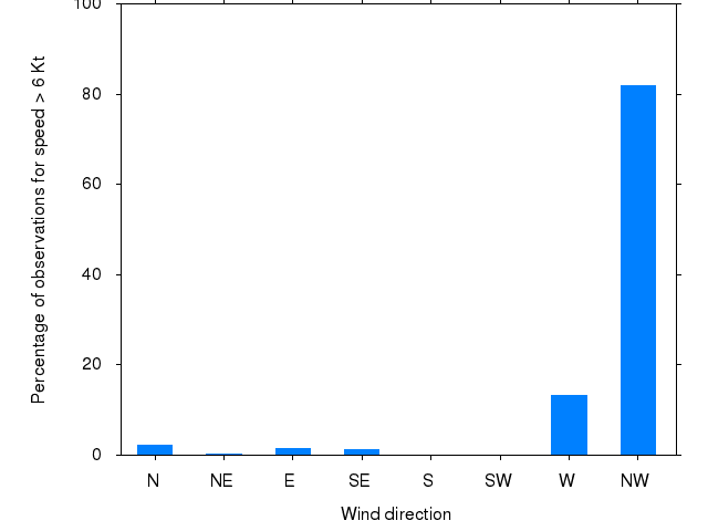 Monthly wind direction chart