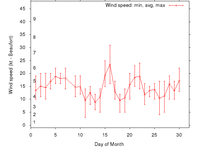 Monthly wind variation chart