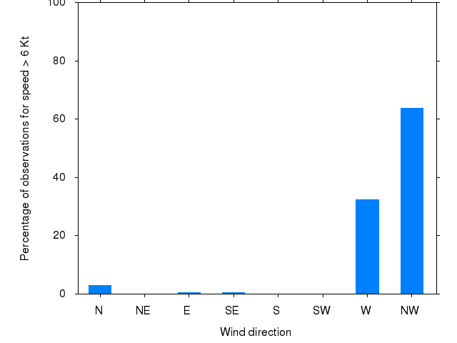 Monthly wind direction chart