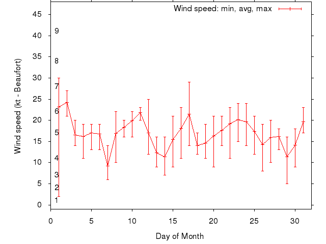 Monthly wind variation chart