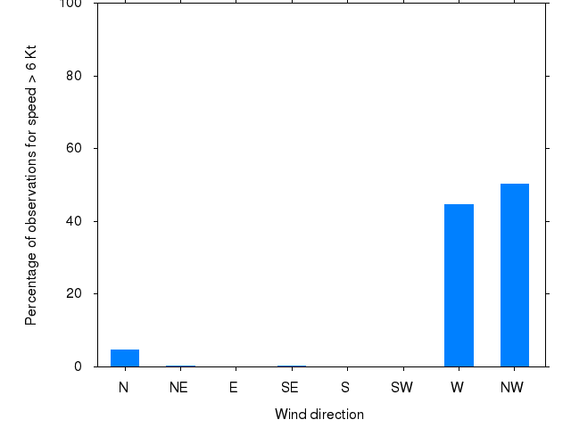 Monthly wind direction chart