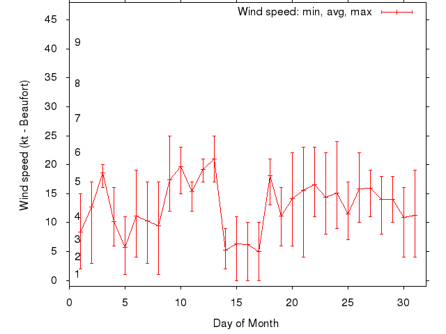 Monthly wind variation chart