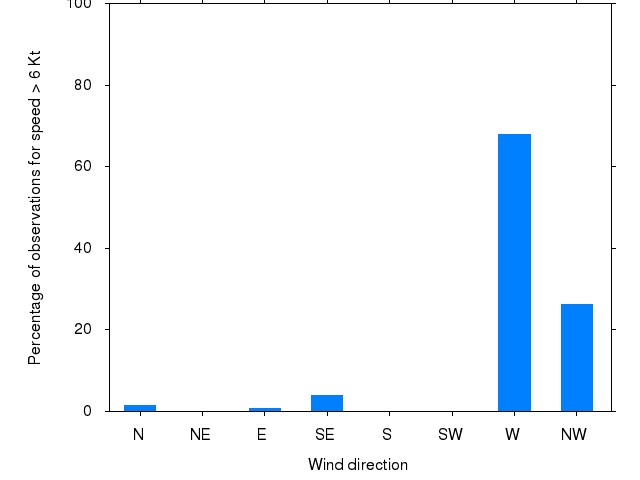 Monthly wind direction chart