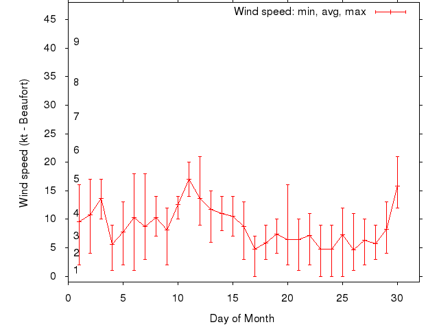 Monthly wind variation chart