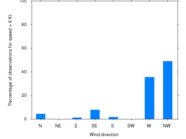 Monthly wind direction chart